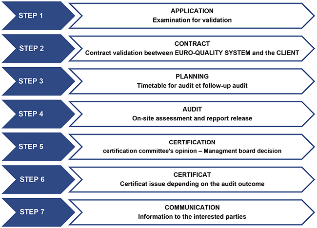 certification-process